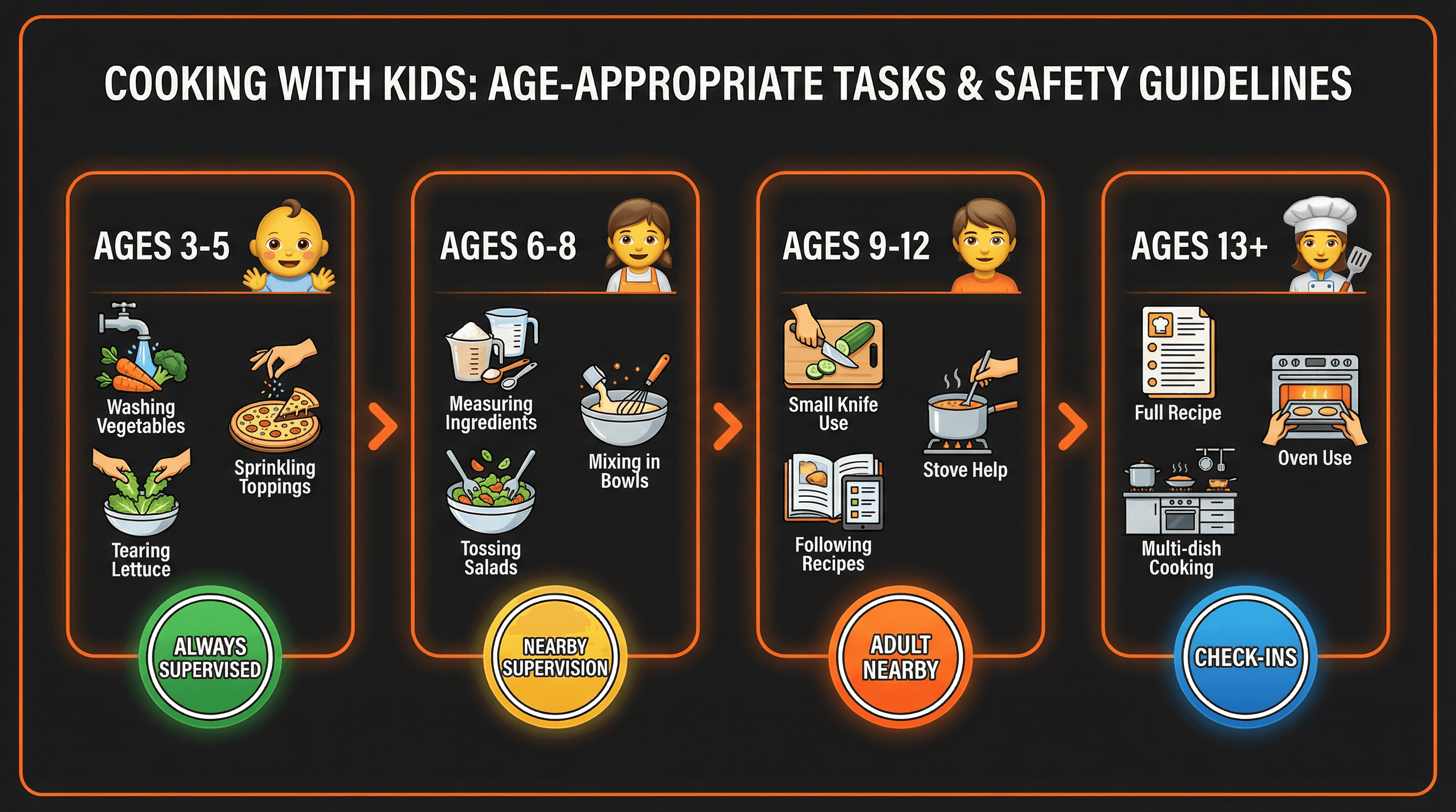 Age-appropriate cooking tasks infographic: Ages 3-5 washing and sprinkling, Ages 6-8 measuring and mixing, Ages 9-12 small knives and stove help, Ages 13+ full recipe supervision