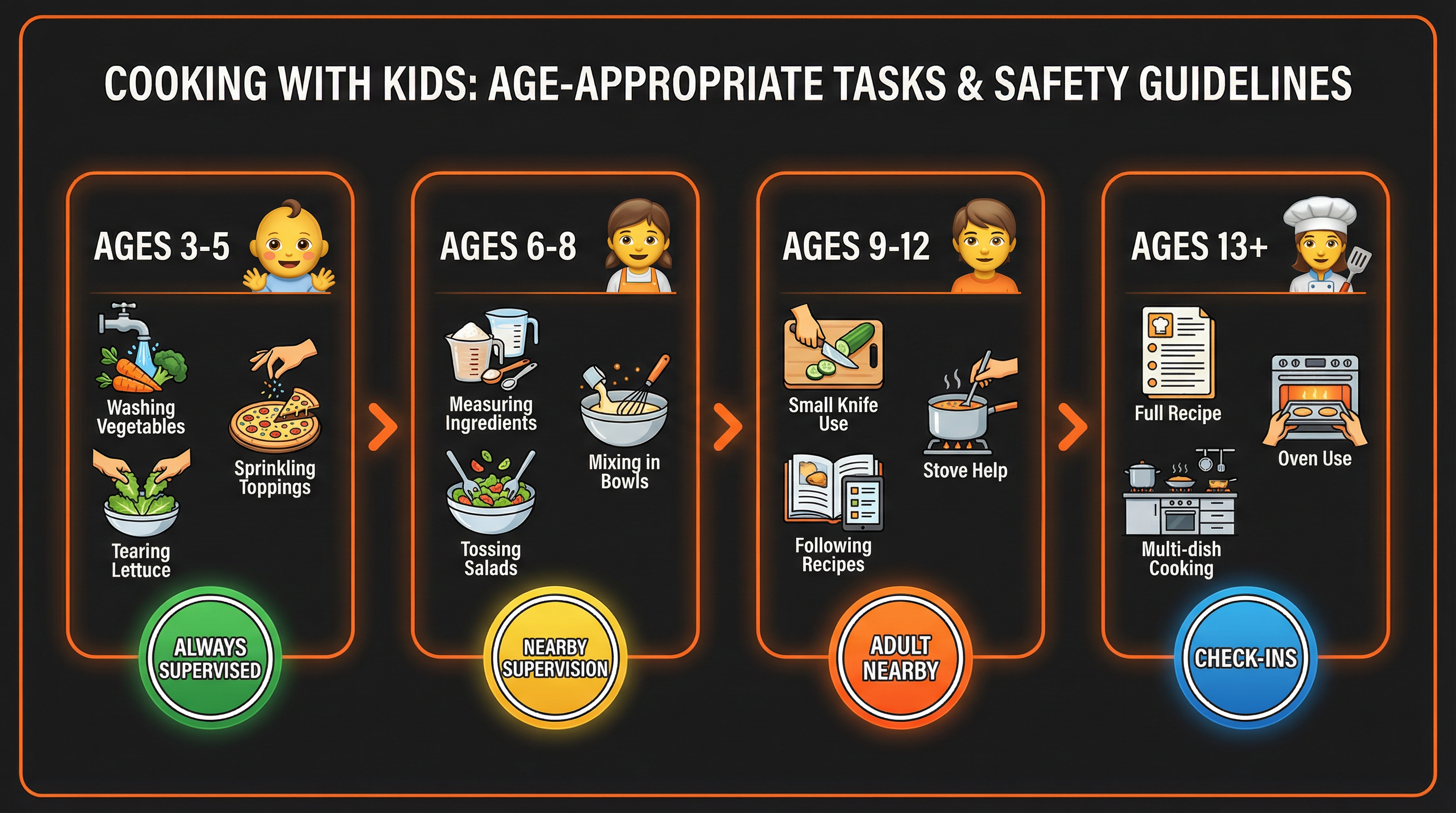 Age-appropriate cooking tasks infographic: Ages 3-5 washing and sprinkling, Ages 6-8 measuring and mixing, Ages 9-12 small knives and stove help, Ages 13+ full recipe supervision