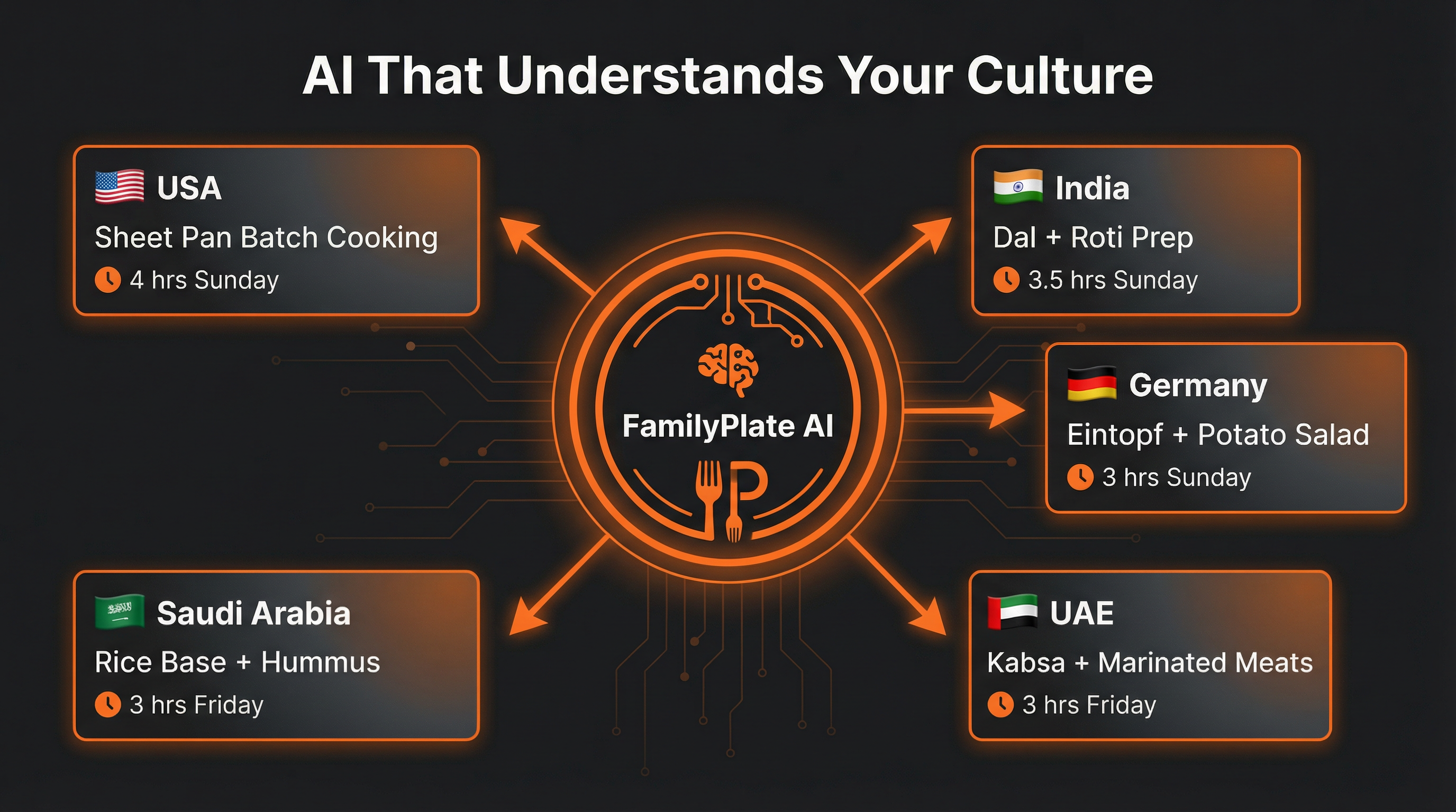 FamilyPlate AI at center connecting to USA, India, Germany, UAE, and Saudi Arabia with cultural meal prep adaptations